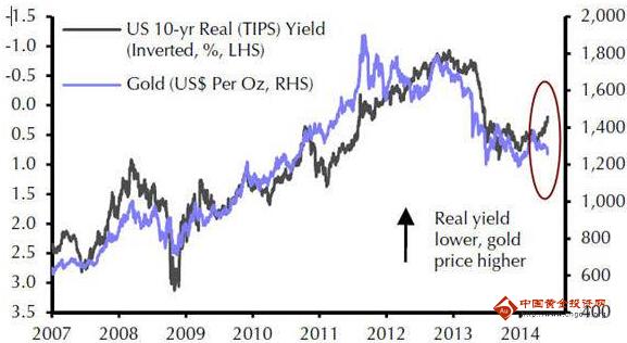 美国实际利率和黄金价格有着什么关系