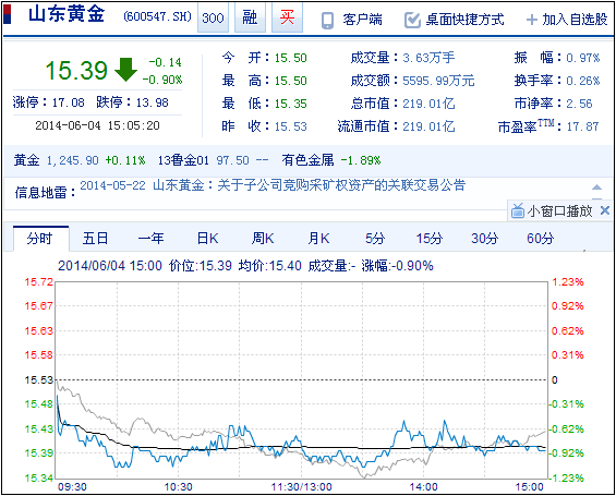 今日山東黃金股票行情(2014年6月4日)
