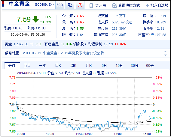 今日中金黃金股票行情(2014年6月4日)