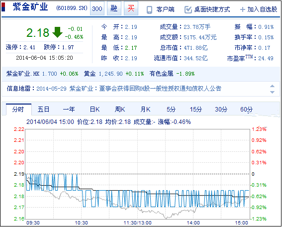 今日紫金礦業(yè)股票行情(2014年6月4日)