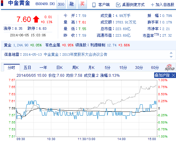 今日中金黃金股票行情(2014年6月5日)