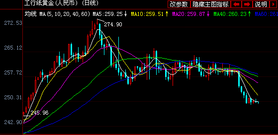 工商银行纸黄金白银周四价格走势图分析-银行