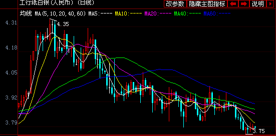 工商银行纸黄金白银周四价格走势图分析-银行