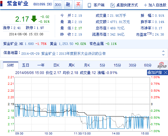 今日紫金礦業(yè)股票行情(2014年6月6日)