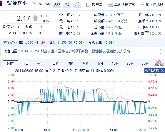 今日紫金礦業(yè)股票行情(2014年6月9日)