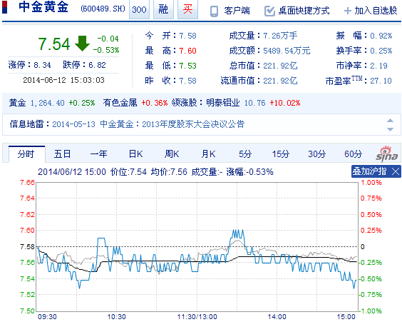 今日中金黃金股票行情(2014年6月12日)