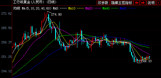 周四工商银行纸黄金白银价格走势图分析-银行