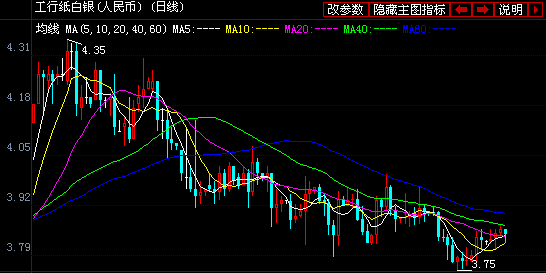 周四工商银行纸黄金白银价格走势图分析-银行