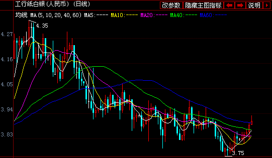 周五工商银行纸黄金白银价格走势图分析