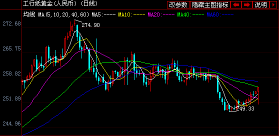 周一工商银行纸黄金白银价格走势图分析