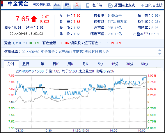 今日中金黃金股票行情(2014年6月16日)