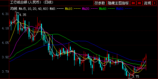 周一工商银行纸黄金白银价格走势图分析