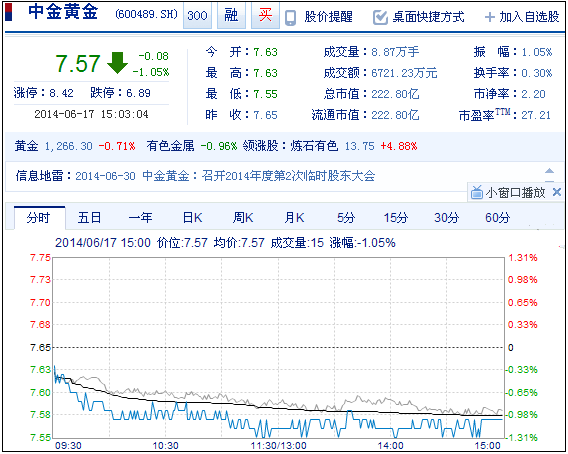 今日中金黃金股票行情(2014年6月17日)