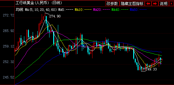 周三工商银行纸黄金白银价格走势图分析