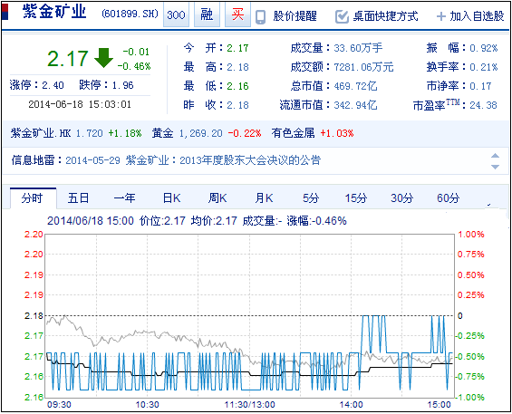 今日紫金礦業(yè)股票行情(2014年6月18日)