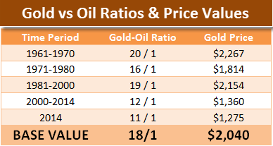 以目前油价行情来看 黄金价格应涨至2000