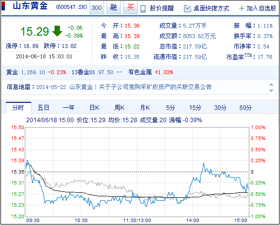 今日山東黃金股票行情(2014年6月18日)