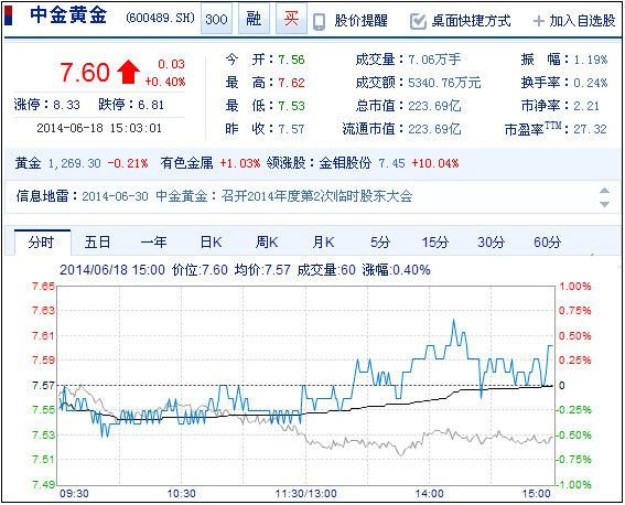 今日中金黃金股票行情(2014年6月18日)