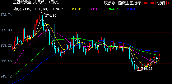 19日工商银行纸黄金白银价格走势图分析-银行