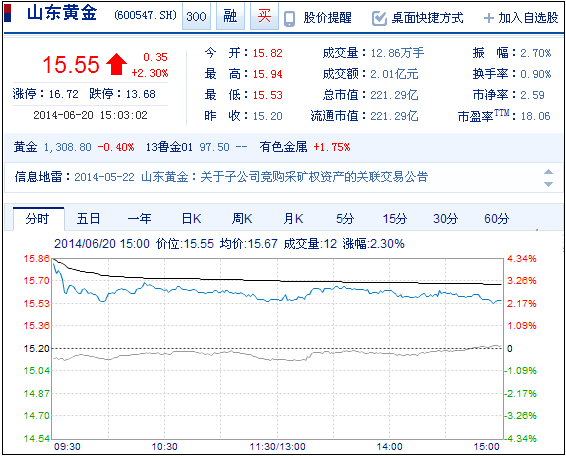 今日山東黃金股票行情(2014年6月20日)