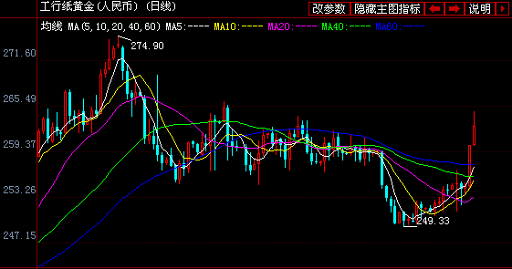 20日工商银行纸黄金白银价格走势图分析-银行