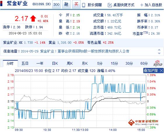 今日紫金礦業(yè)股票行情(2014年6月23日)