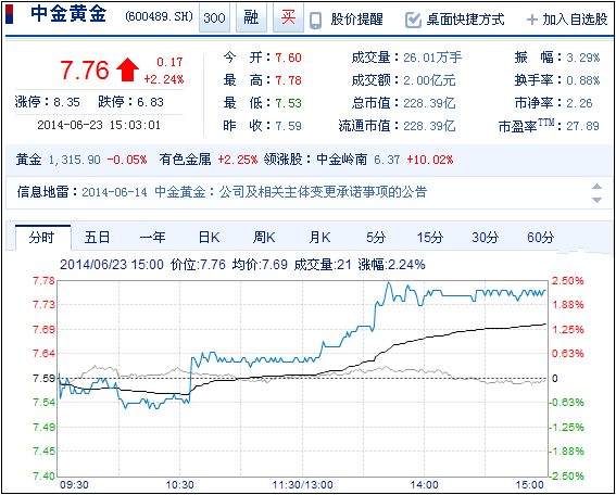 今日中金黃金股票行情(2014年6月23日)