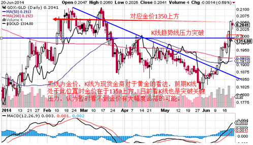 国际黄金现货会涨还是跌 fc1c4bf40c2e2dc65f1428d912887845.png?_=1403508212906