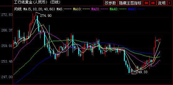 24日工商银行纸黄金白银价格走势图分析-银行
