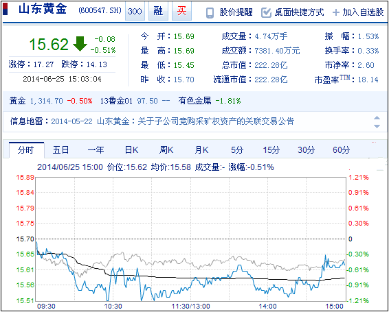 今日山東黃金股票行情(2014年6月25日)