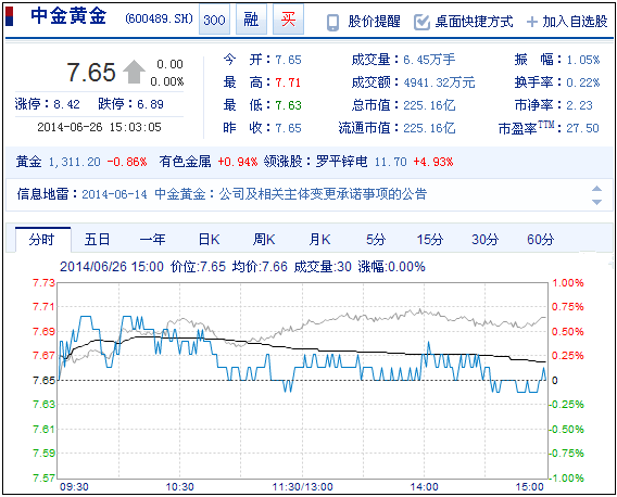 今日中金黃金股票行情(2014年6月26日)