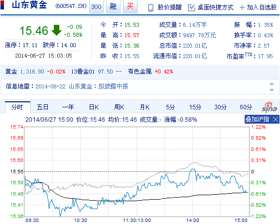 今日山東黃金股票行情(2014年6月27日)