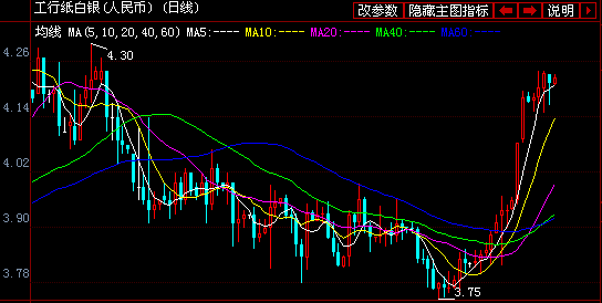 27日工商银行纸黄金白银价格走势图分析