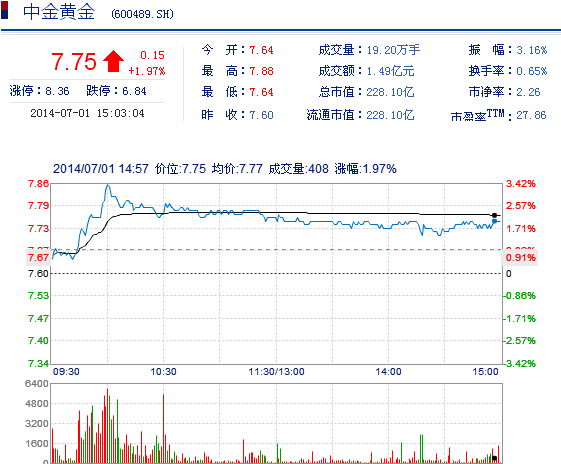 今日中金黃金股票行情(2014年7月1日)