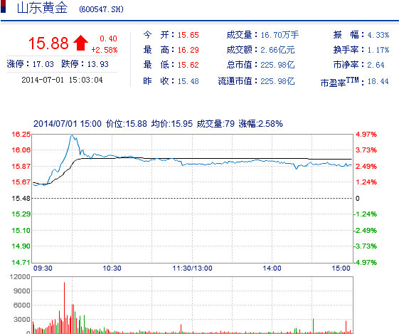 今日山東黃金股票行情(2014年7月1日)