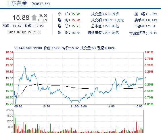赤峰黄金股今日行情 44e026444054ee0ffae8a7ea50507afa.png?_=1404294515843
