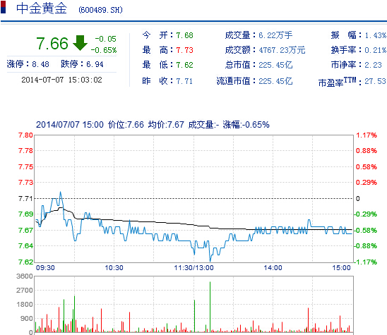 今日中金黃金股票行情(2014年7月7日)