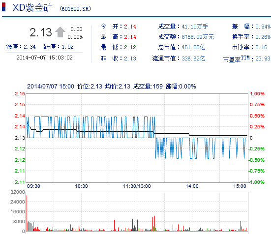 今日紫金礦業(yè)股票行情(2014年7月7日)