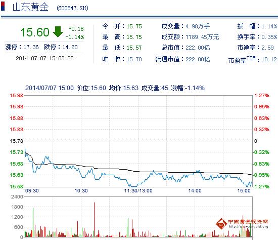 今日山東黃金股票行情(2014年7月7日)