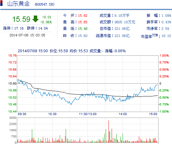 今日山東黃金股票行情(2014年7月8日)