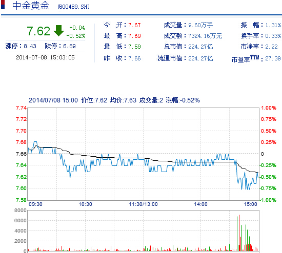 今日中金黃金股票行情(2014年7月8日)