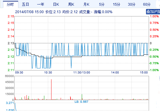 今日紫金礦業(yè)股票行情(2014年7月8日)