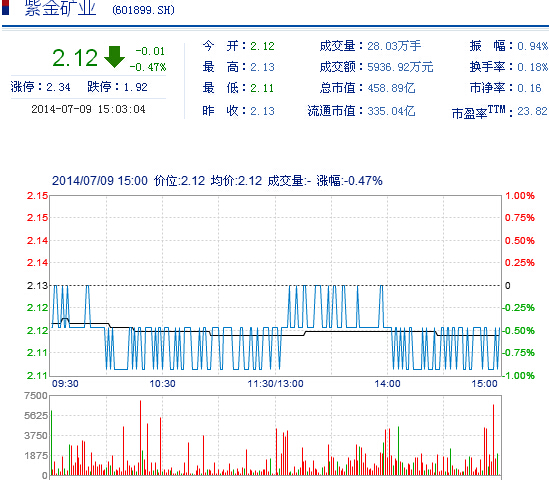 今日紫金矿业股票行情(2014年7月9日)
