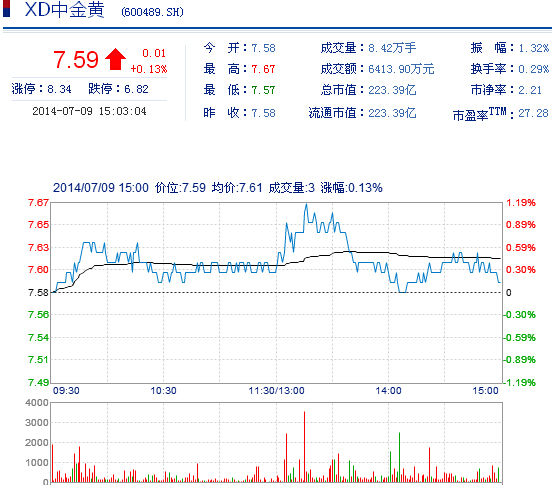 今日中金黃金股票行情(2014年7月9日)