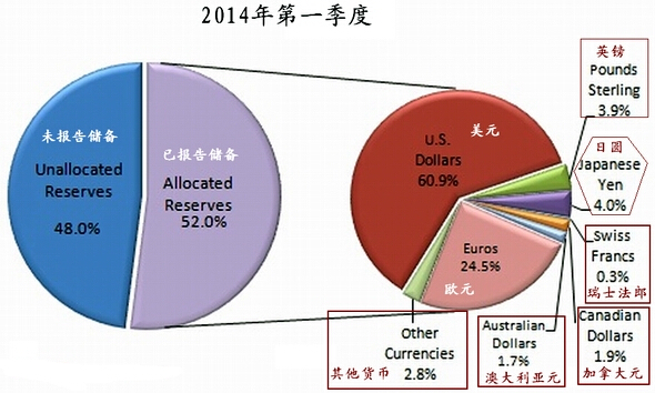 各國外匯儲備數(shù)據(jù)