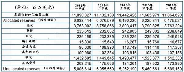 各國外匯儲備數(shù)據(jù)