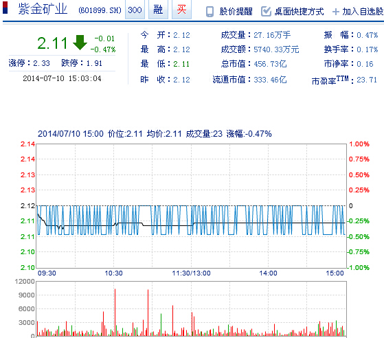 今日紫金矿业股票行情(2014年7月10日)