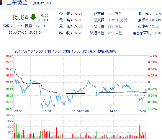 今日山東黃金股票行情(2014年7月10日)