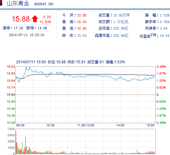 今日山東黃金股票行情(2014年7月11日)