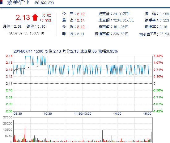 今日紫金礦業(yè)股票行情(2014年7月11日)
